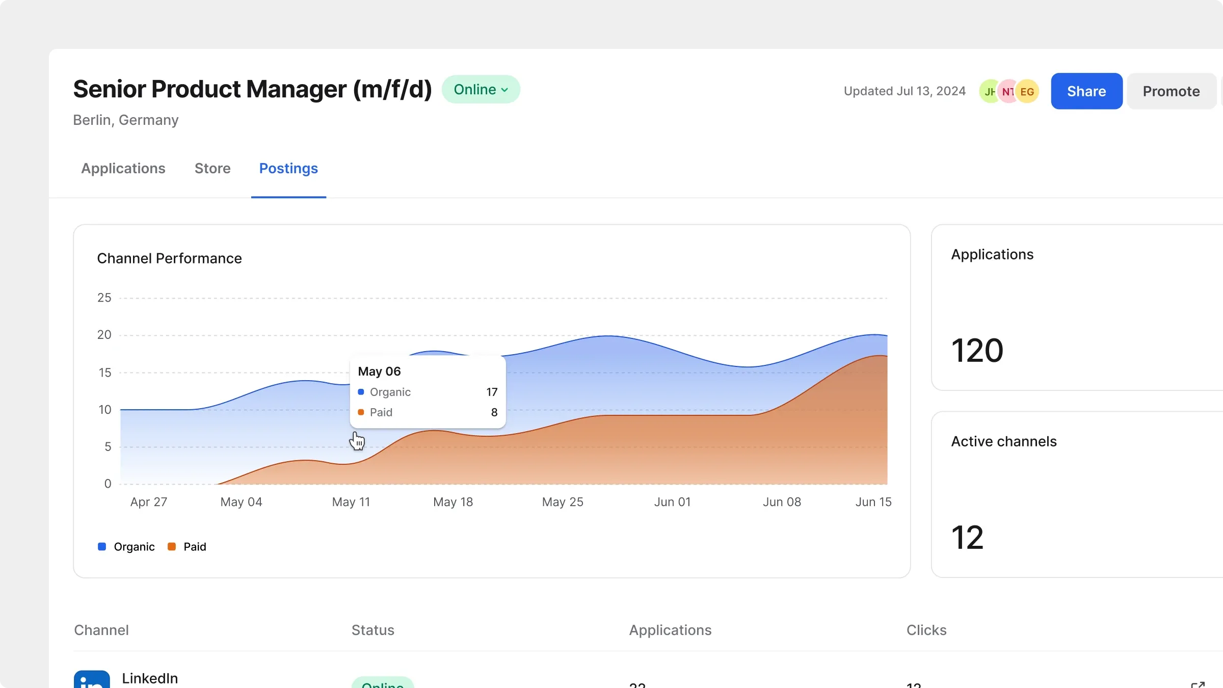 Job posting dashboard comparing organic and paid channel performance