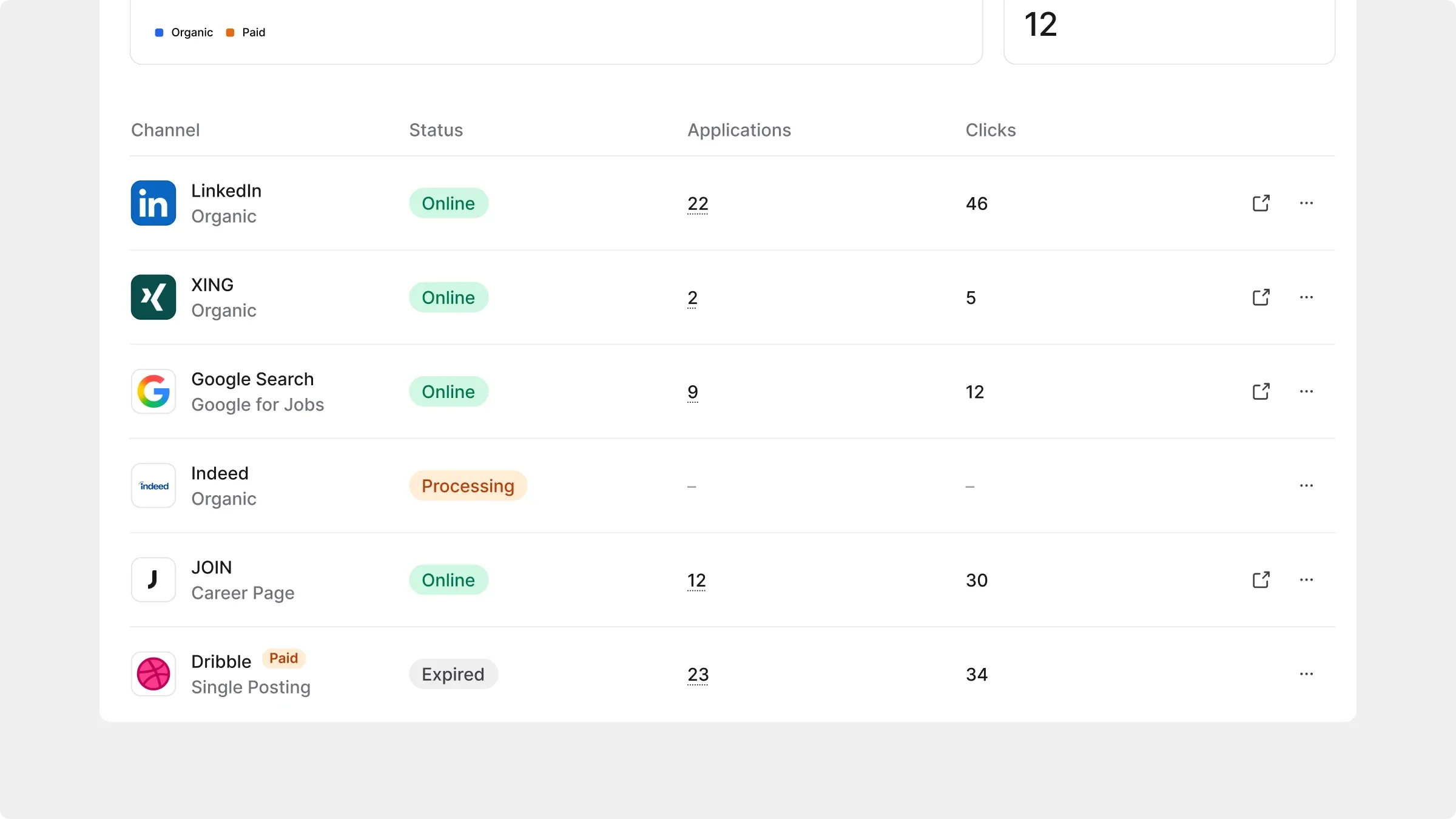 Job-board list showing posting status, applications and clicks for each channel