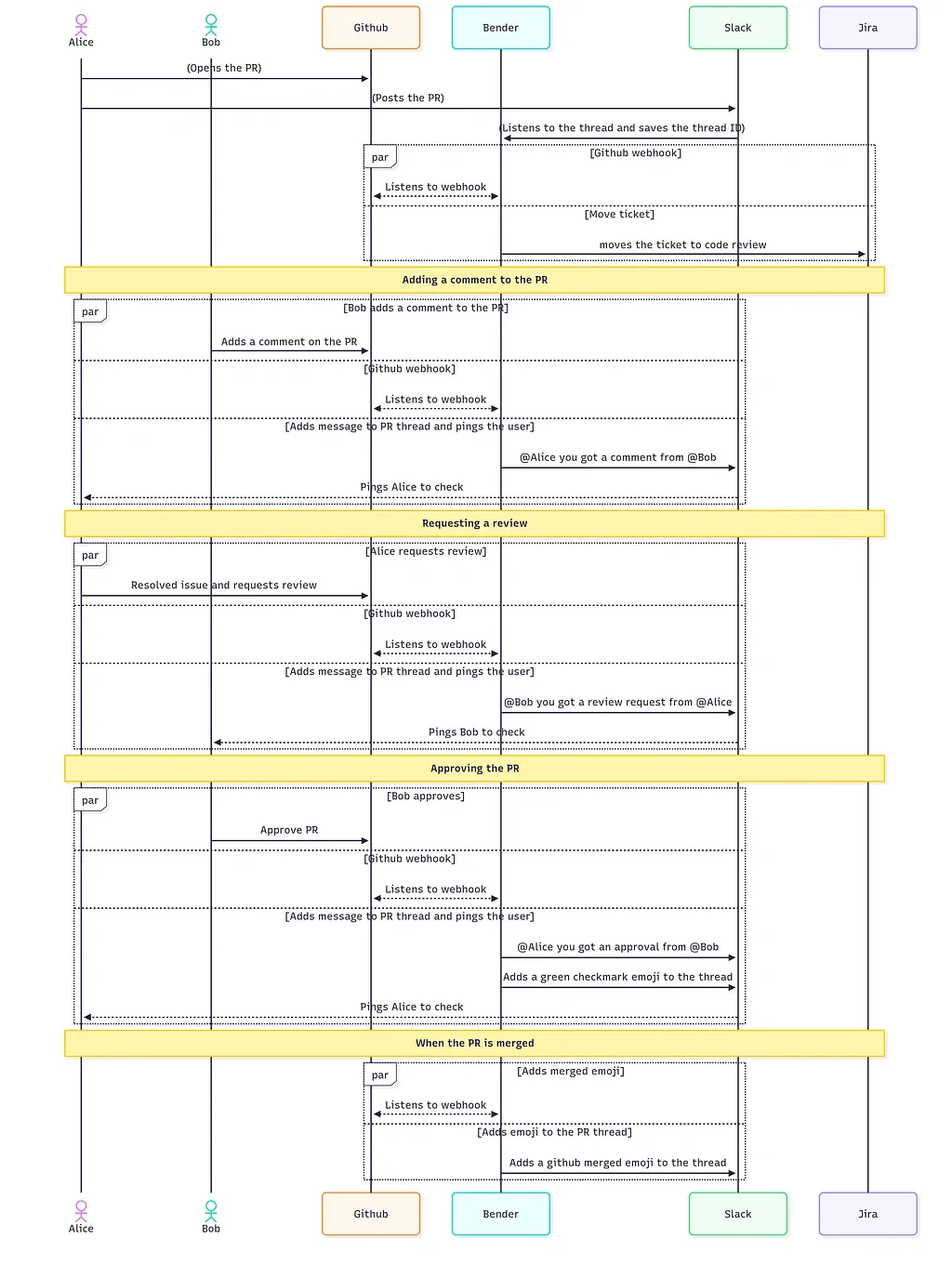 A flow diagram of the PR approval journey as it moves between services.